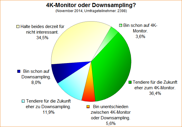  4K-Monitor oder Downsampling?