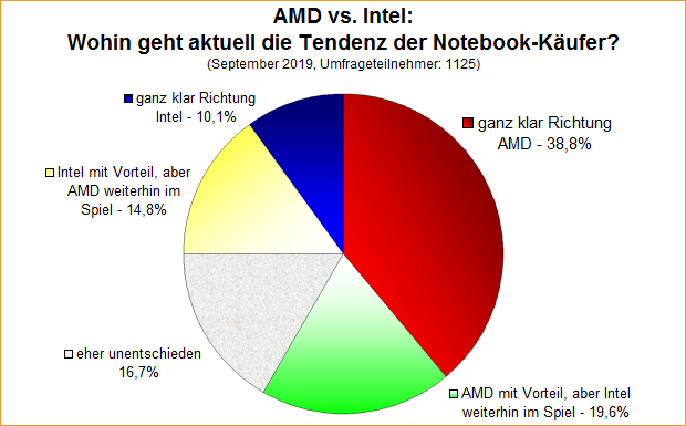 Umfrage-Auswertung – AMD vs. Intel – Wohin geht aktuell die Tendenz der Notebook-Käufer?