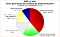 Umfrage-Auswertung: AMD vs. Intel: Wohin geht aktuell die Tendenz der Notebook-Käufer?