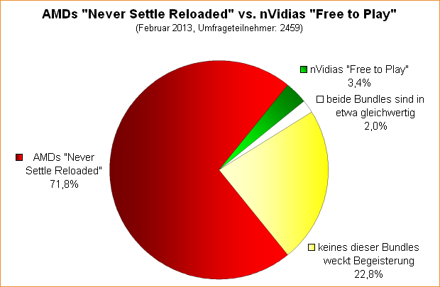 Umfrage-Auswertung: AMDs "Never Settle Reloaded" vs. nVidias "Free to Play"