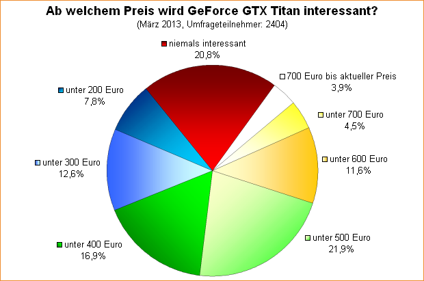 Umfrage-Auswertung: Ab welchem Preis wird GeForce GTX Titan interessant?