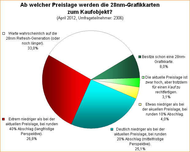  Ab welcher Preislage werden die 28nm-Grafikkarten zum Kaufobjekt?