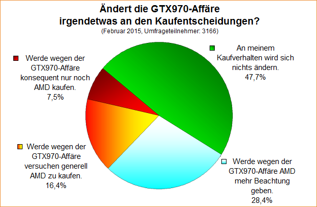 Umfrage-Auswertung: Ändert die GTX970-Affäre irgendetwas an den Kaufentscheidungen?