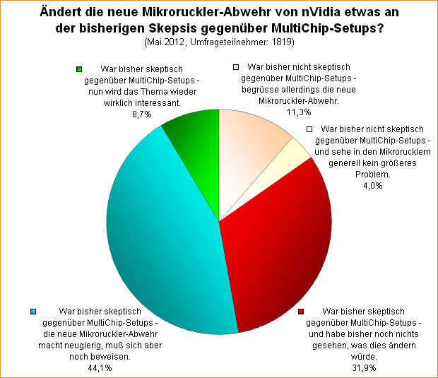 Umfrage-Auswertung: Ändert die neue Mikroruckler-Abwehr von nVidia etwas an der bisherigen Skepsis gegenüber MultiChip-Setups?