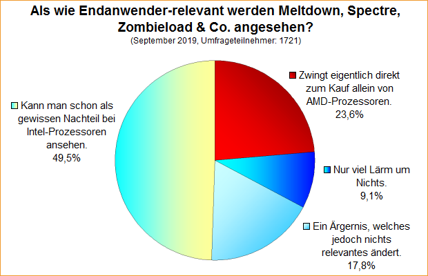 Umfrage-Auswertung – Als wie Endanwender-relevant werden Meltdown, Spectre, Zombieload & Co. angesehen?