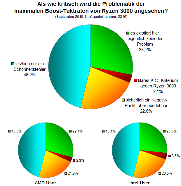 Umfrage-Auswertung: Als wie kritisch wird die Problematik der maximalen Boost-Taktraten von Ryzen 3000 angesehen?