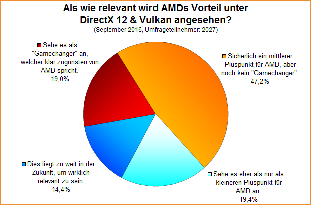 Umfrage-Auswertung: Als wie relevant wird AMDs Vorteil unter DirectX 12 & Vulkan angesehen?