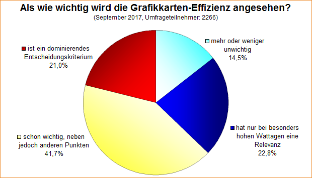 Umfrage-Auswertung – Als wie wichtig wird die Grafikkarten-Effizienz angesehen?