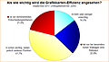 Umfrage-Auswertung: Als wie wichtig wird die Grafikkarten-Effizienz angesehen?