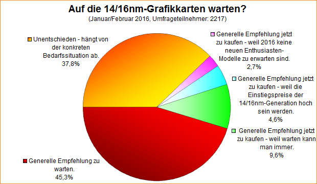 Umfrage-Auswertung – Auf die 14/16nm-Grafikkarten warten?