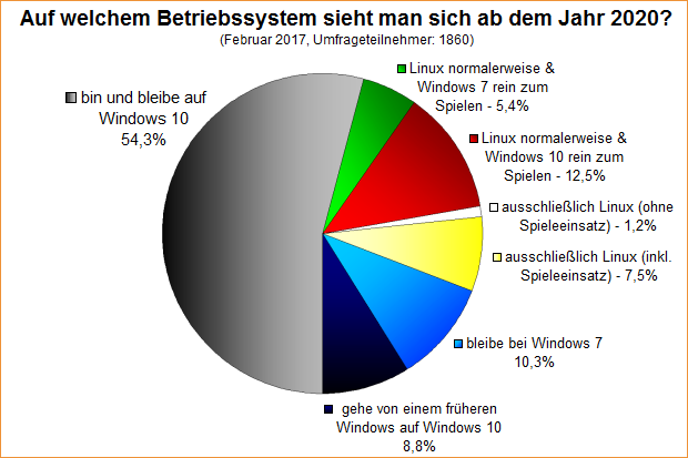 Umfrage-Auswertung – Auf welchem Betriebssystem sieht man sich ab dem Jahr 2020?