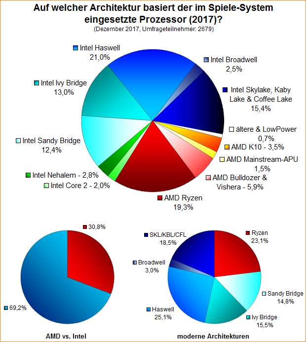 Umfrage-Auswertung – Auf welcher Architektur basiert der im Spiele-System eingesetzte Prozessor (2017)?