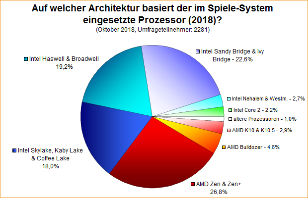 Umfrage-Auswertung – Auf welcher Architektur basiert der im Spiele-System eingesetzte Prozessor (2018)?