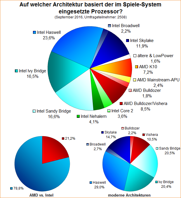 Umfrage-Auswertung – Auf welcher Architektur basiert der im Spiele-System eingesetzte Prozessor?