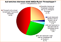 Umfrage-Auswertung: Auf welches Interesse stößt AMDs Ryzen Threadripper?