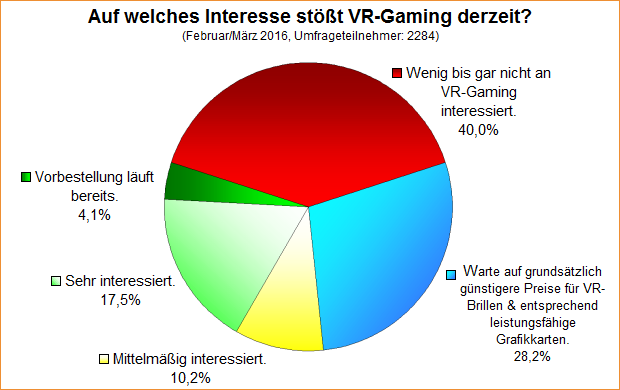 Umfrage-Auswertung: Auf welches Interesse stößt VR-Gaming derzeit?