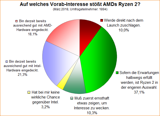 Umfrage-Auswertung: Auf welches Vorab-Interesse stößt AMDs Ryzen 2?