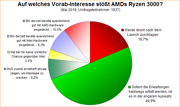 Umfrage-Auswertung – Auf welches Vorab-Interesse stößt AMDs Ryzen 3000?