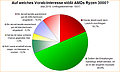 Umfrage-Auswertung: Auf welches Vorab-Interesse stößt AMDs Ryzen 3000?