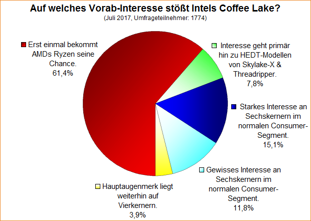 Umfrage-Auswertung: Auf welches Vorab-Interesse stößt Intels Coffee Lake?