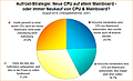 Umfrage-Auswertung: Neue CPU auf altem Mainboard - oder immer Neukauf von CPU & Mainboard?