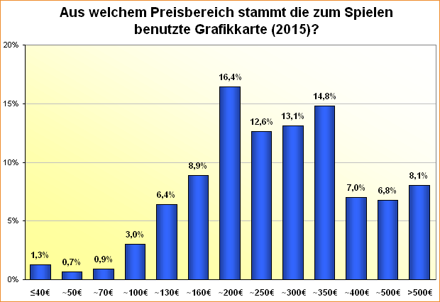 Umfrage-Auswertung – Aus welchem Preisbereich stammt die zum Spielen benutzte Grafikkarte (2015)?