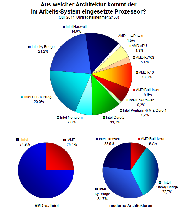 Umfrage-Auswertung: Aus welcher Architektur kommt der im Arbeits-System eingesetzte Prozessor?