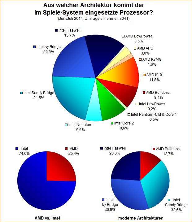 Umfrage-Auswertung: Aus welcher Architektur kommt der im Spiele-System eingesetzte Prozessor?