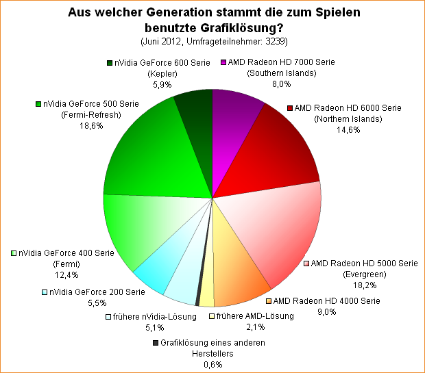  Aus welcher Generation stammt die zum Spielen benutzte Grafiklösung?