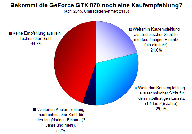 Umfrage-Auswertung: Bekommt die GeForce GTX 970 noch eine Kaufempfehlung?