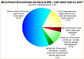 Umfrage-Auswertung: Benchmark-Schummelei bei Asus & MSI - oder alles halb so wild?