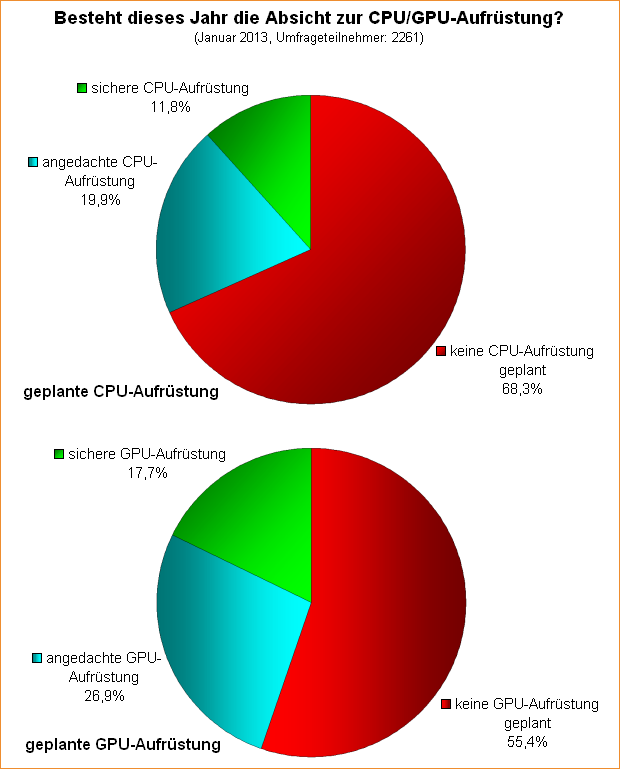 Umfrage-Auswertung: Besteht dieses Jahr die Absicht zur CPU/GPU-Aufrüstung?