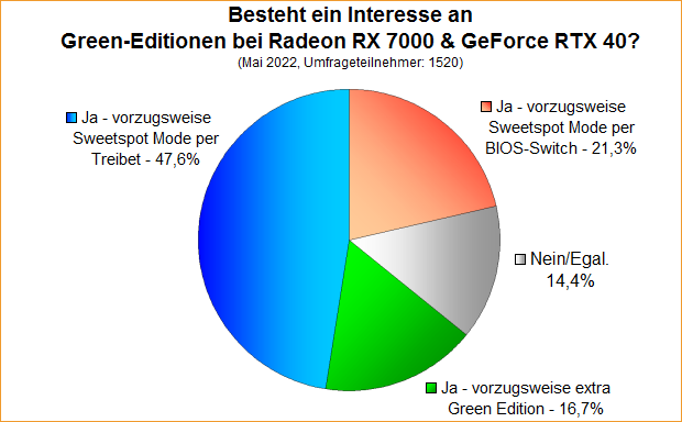 Umfrage-Auswertung – Besteht ein Interesse an Green-Editionen bei Radeon RX 7000 & GeForce RTX 40?