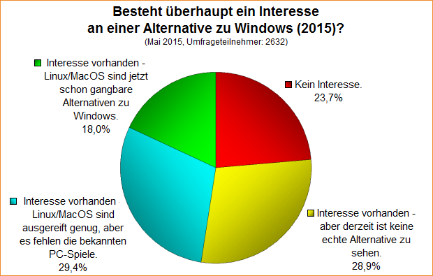 Umfrage-Auswertung – Besteht überhaupt ein Interesse an einer Alternative zu Windows (2015)?