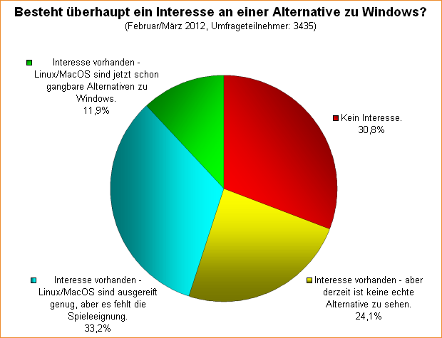  Besteht überhaupt ein Interesse an einer Alternative zu Windows?