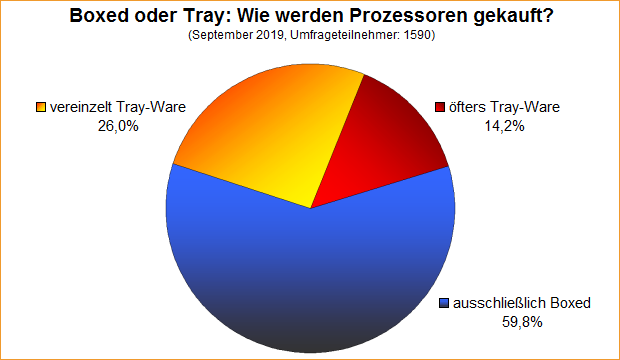  Wie werden Prozessoren gekauft?