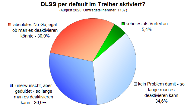 Umfrage-Auswertung: DLSS per default im Treiber aktiviert?