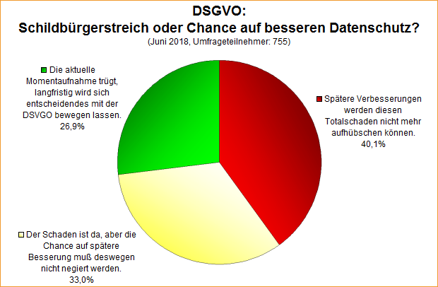 Umfrage-Auswertung: DSGVO: Schildbürgerstreich oder Chance auf besseren Datenschutz?