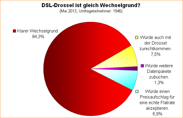 Umfrage-Auswertung: DSL-Drossel ist gleich Wechselgrund?