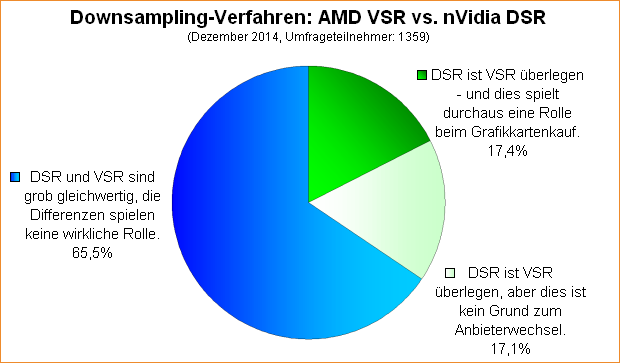 Umfrage-Auswertung: AMD VSR vs. nVidia DSR
