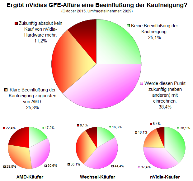 Umfrage-Auswertung – Ergibt nVidias GFE-Affäre eine Beeinflußung der Kaufneigung?