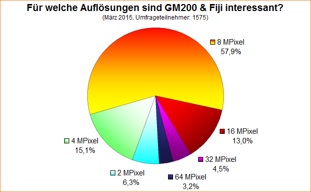 Umfrage-Auswertung – Für welche Auflösungen sind GM200 & Fiji interessant?