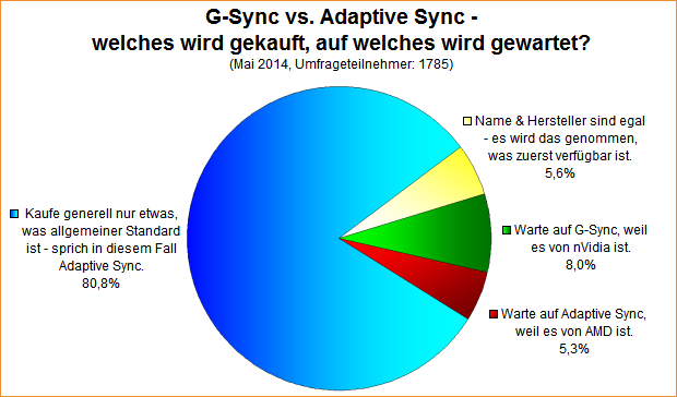 Umfrage-Auswertung: G-Sync vs. Adaptive Sync - welches wird gekauft, auf welches wird gewartet?