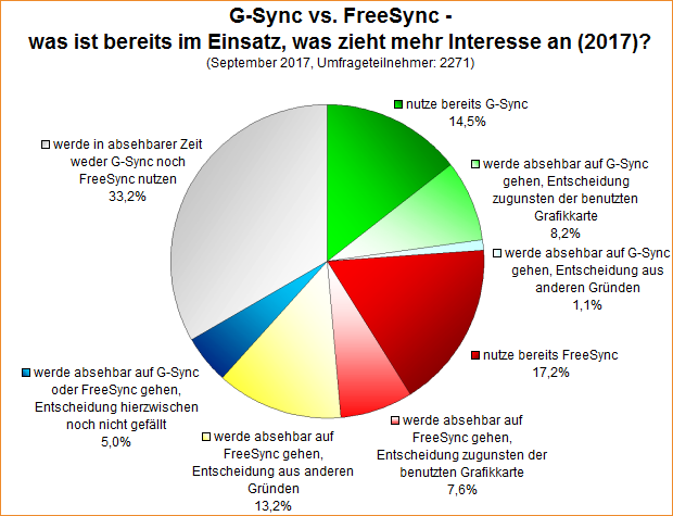 Umfrage-Auswertung: G-Sync vs. FreeSync - was ist bereits im Einsatz, was zieht mehr Interesse an (2017)?