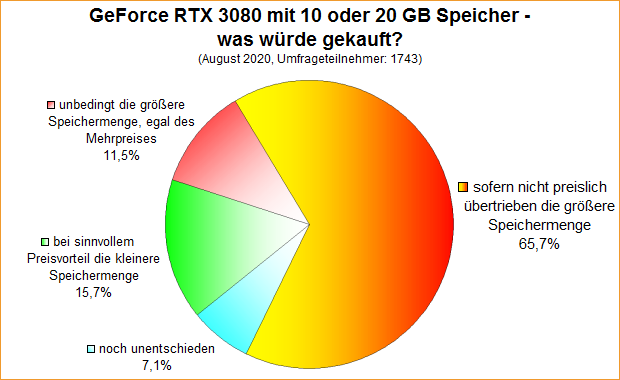 Umfrage-Auswertung: GeForce RTX 3080 mit 10 oder 20 GB Speicher - was würde gekauft?