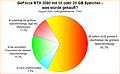 Umfrage-Auswertung: GeForce RTX 3080 mit 10 oder 20 GB Speicher - was würde gekauft?