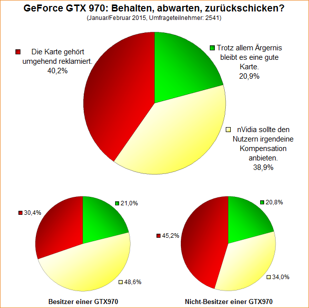 Umfrage-Auswertung – GeForce GTX 970 – Behalten, abwarten, zurückschicken?