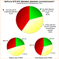 Umfrage-Auswertung: GeForce GTX 970: Behalten, abwarten, zurückschicken?