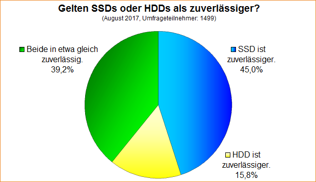 Umfrage-Auswertung – Gelten SSDs oder HDDs als zuverlässiger?