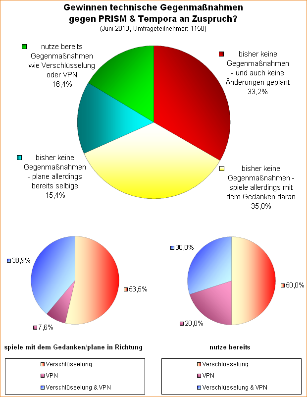 Umfrage-Auswertung: Gewinnen technische Gegenmaßnahmen gegen PRISM & Tempora an Zuspruch?